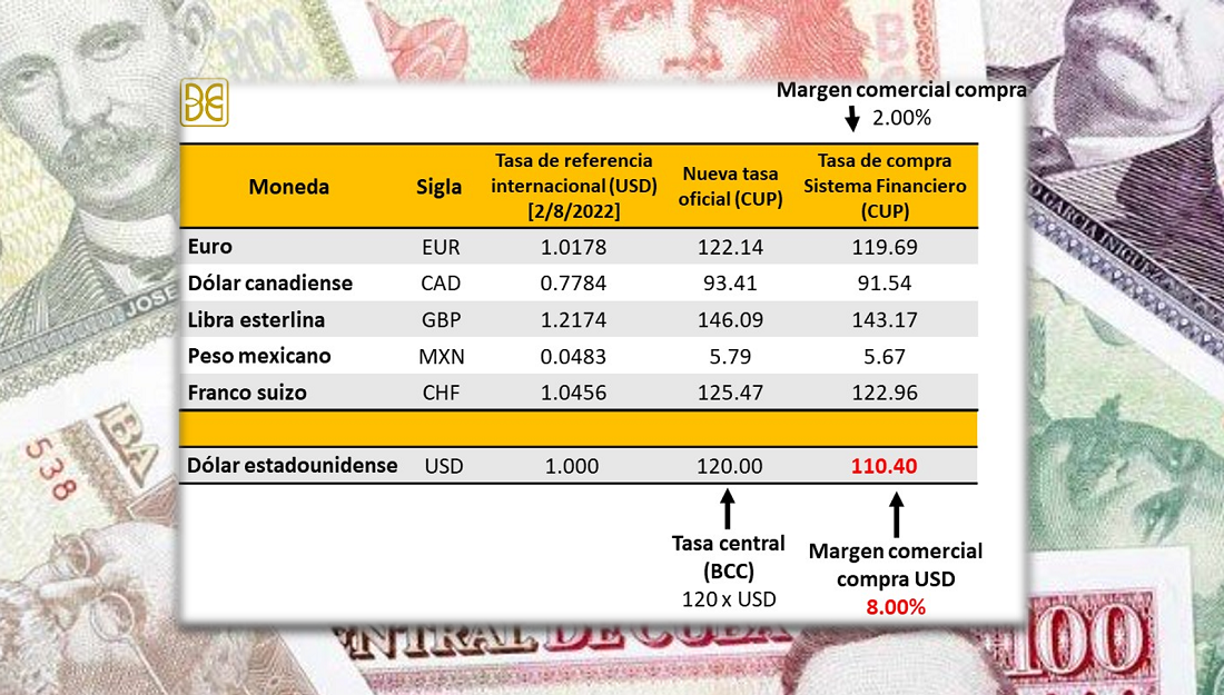 Comienza implementación de nuevo mercado cambiario en Cuba. Este 4 de agosto inicia la compra de divisas a la población.