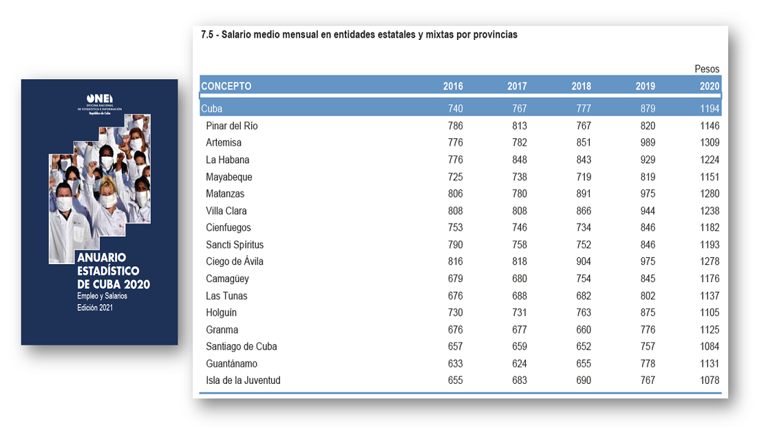 Publicado Anuario Estadístico de Cuba 2020 con nuevo salario medio provincial.