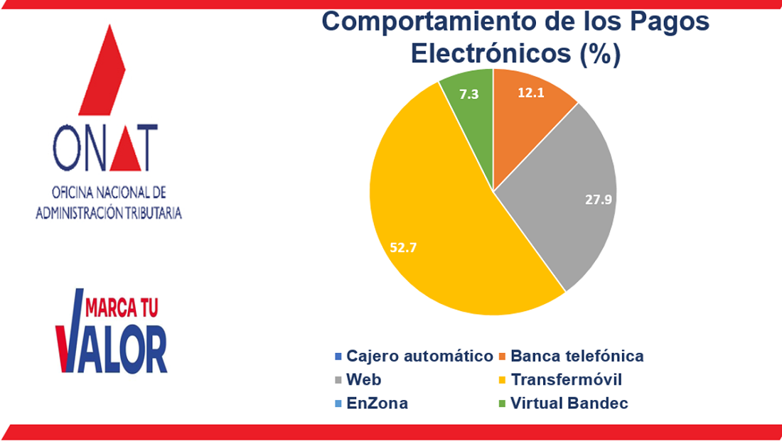 Los canales de pagos electrónicos, su mejor opción para el pago de los tributos