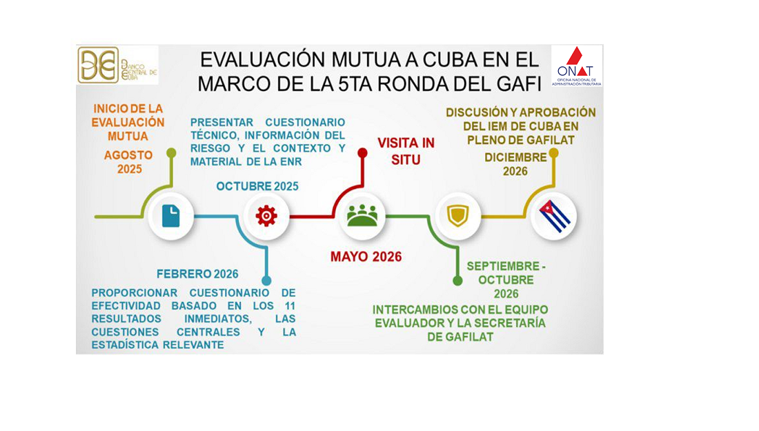 Lo que debes conocer sobre 5ta Ronda de Evaluación Mutua a Cuba por el GAFILAT