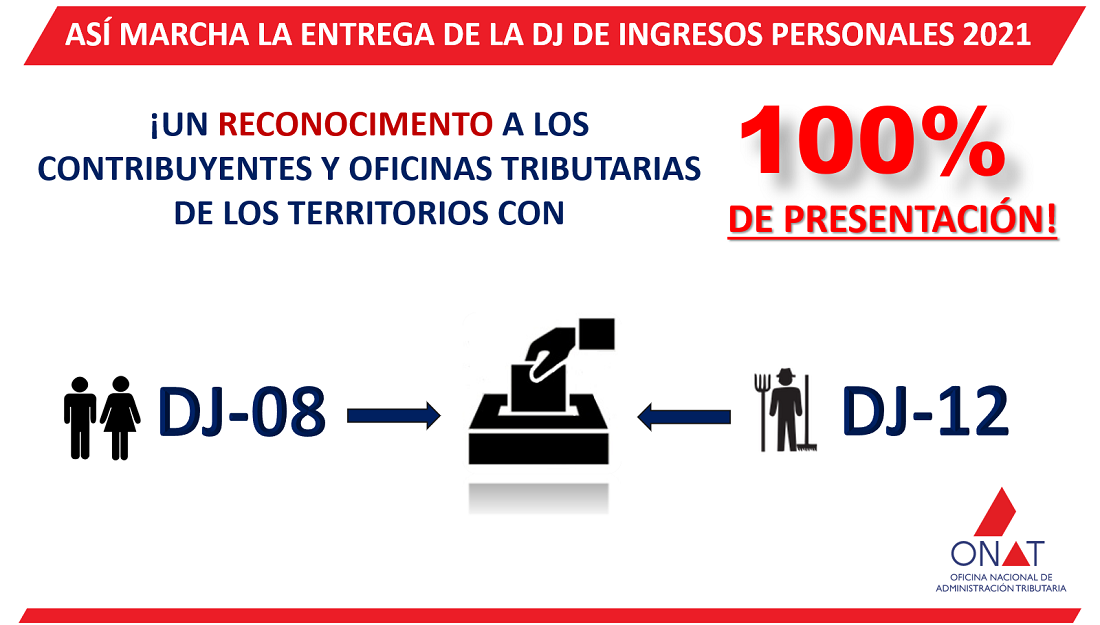 Así marcha la presentación de la DJ y estos son los territorios donde el 100% de los contribuyentes declaró.